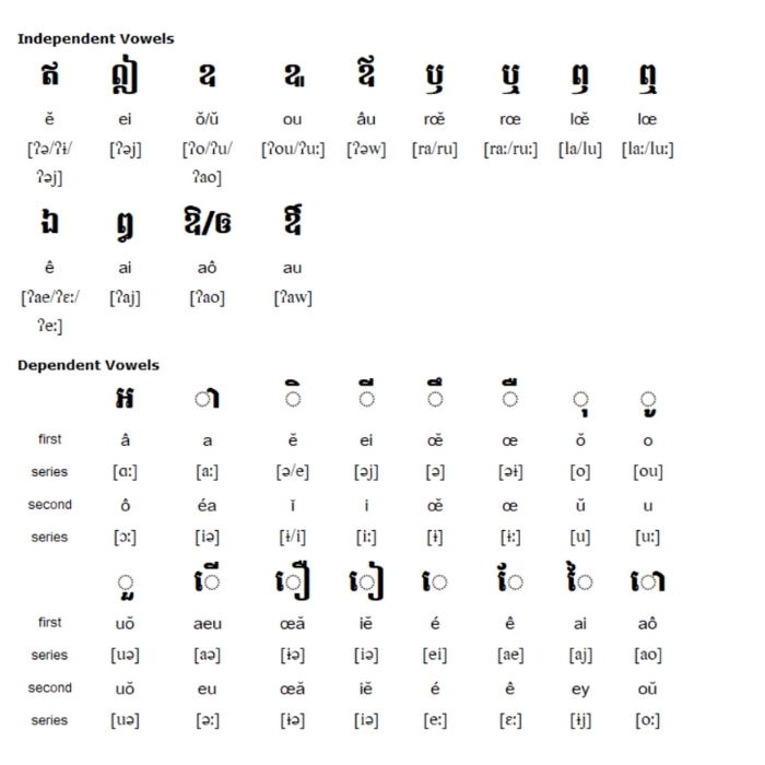 Written vowel symbols in Cambodia 